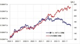 ［図表2］豪ドル/米ドルとCRB指数 （2020年5月～） 出所：リフィニティブ・データをもとにマネックス証券が作成