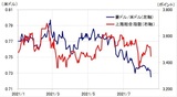 ［図表4］豪ドル/米ドルと上海総合指数 （2021年1月～） （出所：リフィニティブ・データをもとにマネックス証券が作成