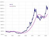 ［図表4］金相場と5年MA （1990年～） 出所：リフィニティブ・データをもとにマネックス証券が作成