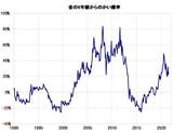 ［図表3］金相場の5年MAからのかい離率 （1990年～） （出所：リフィニティブ・データをもとにマネックス証券が作成）