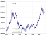 ［図表2］金相場の推移 （2010年～） （出所：リフィニティブ・データをもとにマネックス証券が作成）