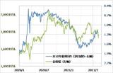 ［図表1］金相場と米10年債利回り（2020年1月～） （出所：リフィニティブ・データをもとにマネックス証券が作成）