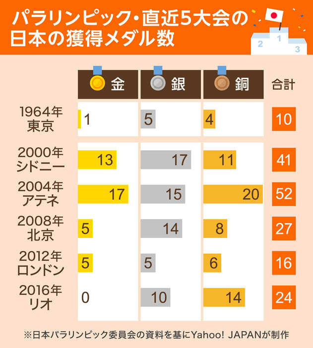 【図解】日本のメダル数で振り返るパラリンピック（画像制作：Yahoo! JAPAN）