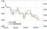 ［図表2］米ドル/円と日米金利差 （2021年7月～） 出所：リフィニティブ・データをもとにマネックス証券が作成