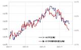 ［図表4］ユーロ/円と独日金利差 （2021年1月～） 出所：リフィニティブ・データをもとにマネックス証券が作成