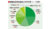 乾麺品目別生産比