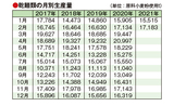 乾麺類の月別生産量