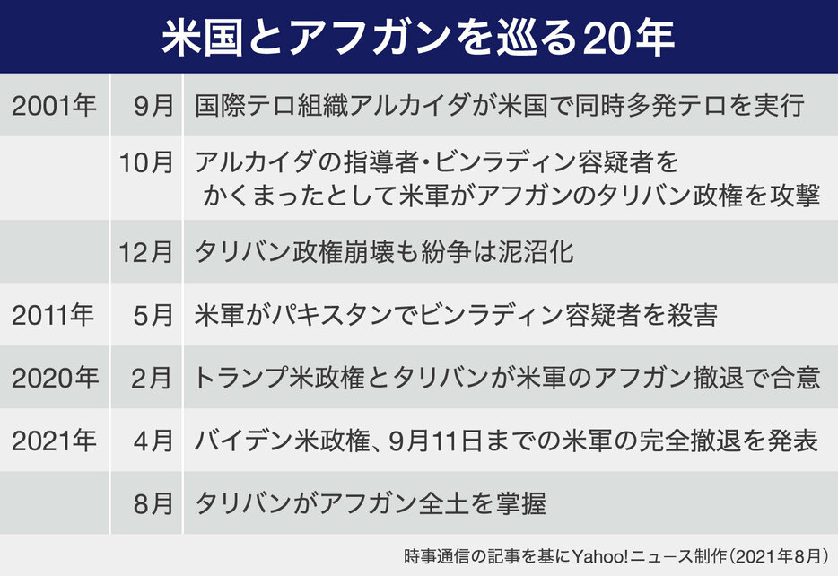 【図解】米国とアフガンを巡る20年（画像制作：Yahoo! JAPAN）