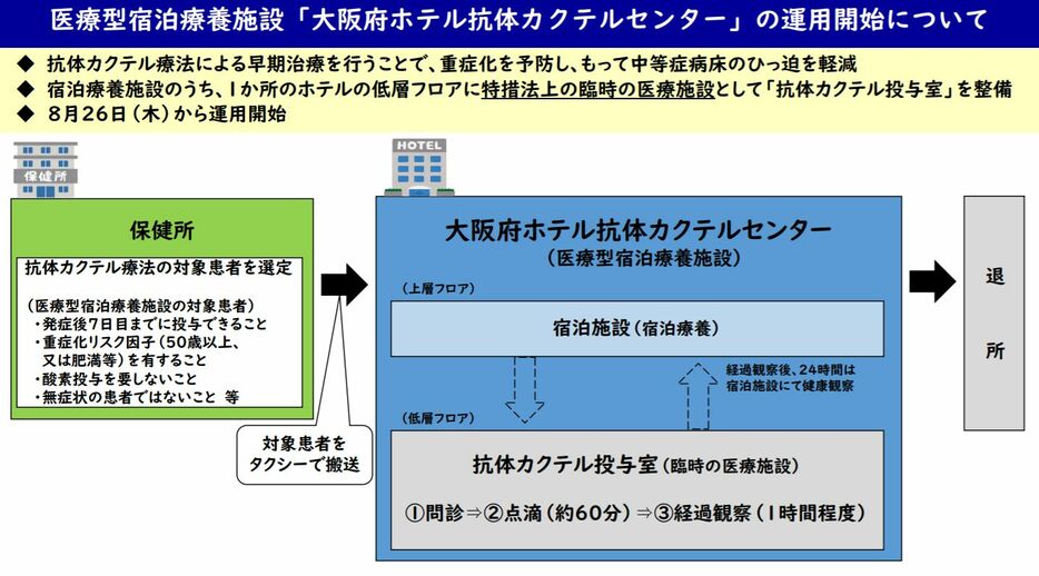 [資料]医療型宿泊療養施設「大阪府ホテル抗体カクテルセンター」の運用開始について（大阪府公式サイトから）