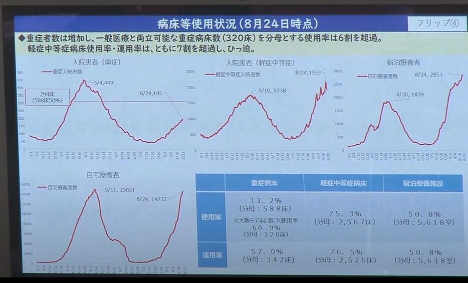 [写真]会見場で掲示された大阪府の病床等使用状況＝25日午後、大阪府庁で