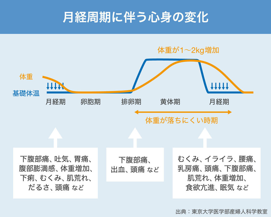 月経周期に伴う心身の変化（画像制作：Yahoo! JAPAN）