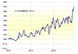 ［図表3］FFレートと米2年債利回りのスプレッド （2013～2015年） 出所：リフィニティブ・データをもとにマネックス証券が作成