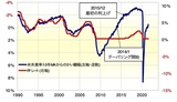 ［図表1］FFレートと米失業率の関係その1 （1990年～） 出所：リフィニティブ・データをもとにマネックス証券が作成