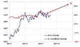 ［図表4］米ドル/円と日米金利差 （2021年1月～） 出所：リフィニティブ・データをもとにマネックス証券が作成、注：点線矢印は、今後米2年債利回りが0.4%まで上昇したと仮定した利回り差の見通し