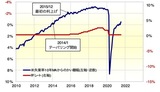［図表2］FFレートと米失業率の関係その2 （2010年～） 出所：リフィニティブ・データをもとにマネックス証券が作成