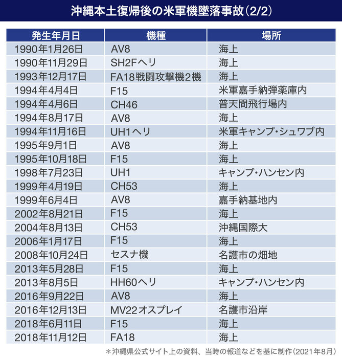 沖縄の本土復帰後の米軍機墜落事故。1990年～2020年（画像制作：Yahoo! JAPAN）