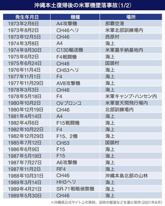 沖縄の本土復帰後の米軍機墜落事故。1972年～89年（画像制作：Yahoo! JAPAN）