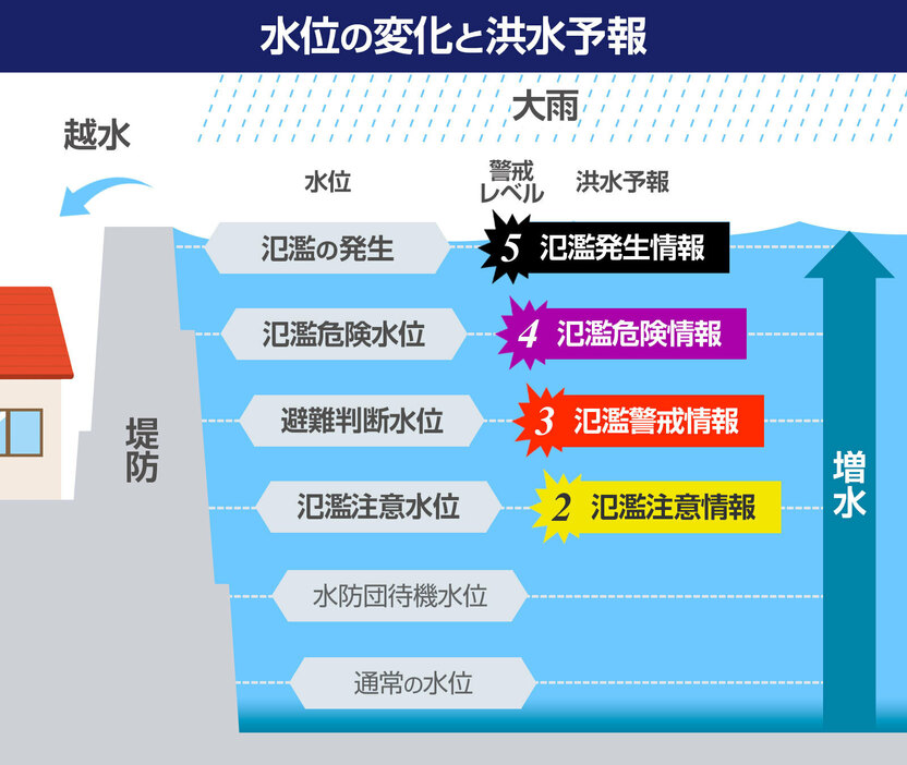 [図解]洪水予報と水位の変化（画像制作：Yahoo! JAPAN）