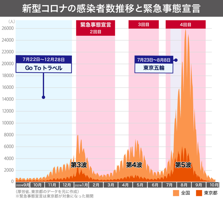 [図表]全国と東京の新型コロナウイルスの感染者の推移と緊急事態宣言（10月21日時点）（画像制作：Yahoo! JAPAN）