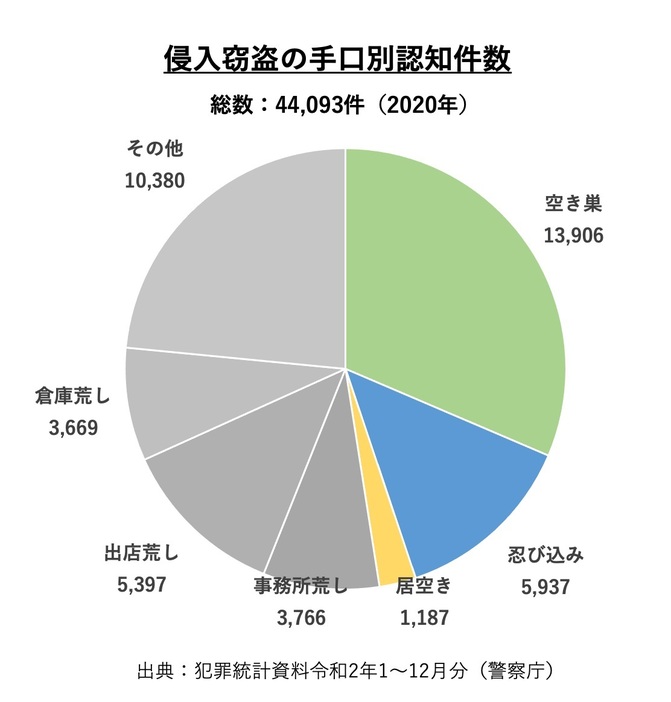 侵入窃盗の手口別認知件数