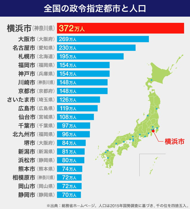 【図解】全国に20ある政令指定都市とそれぞれの人口。2015年の国勢調査に基づく。（画像制作：Yahoo! JAPAN）