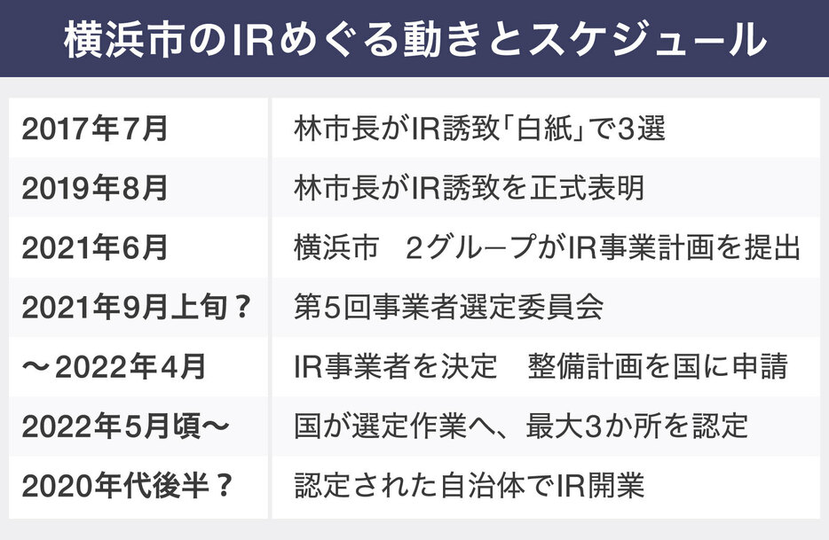 [図表]IRをめぐる横浜市の動きと国で想定するスケジュール（画像制作：Yahoo! JAPAN）