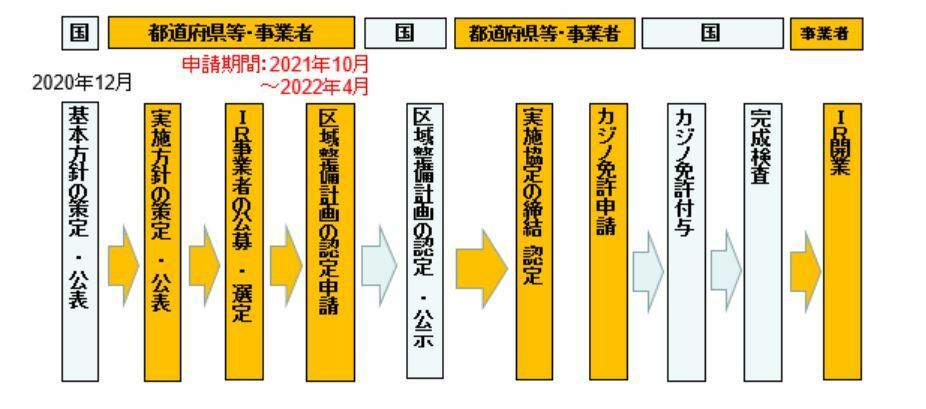 [図]IR開業までのプロセス（観光庁サイトより）