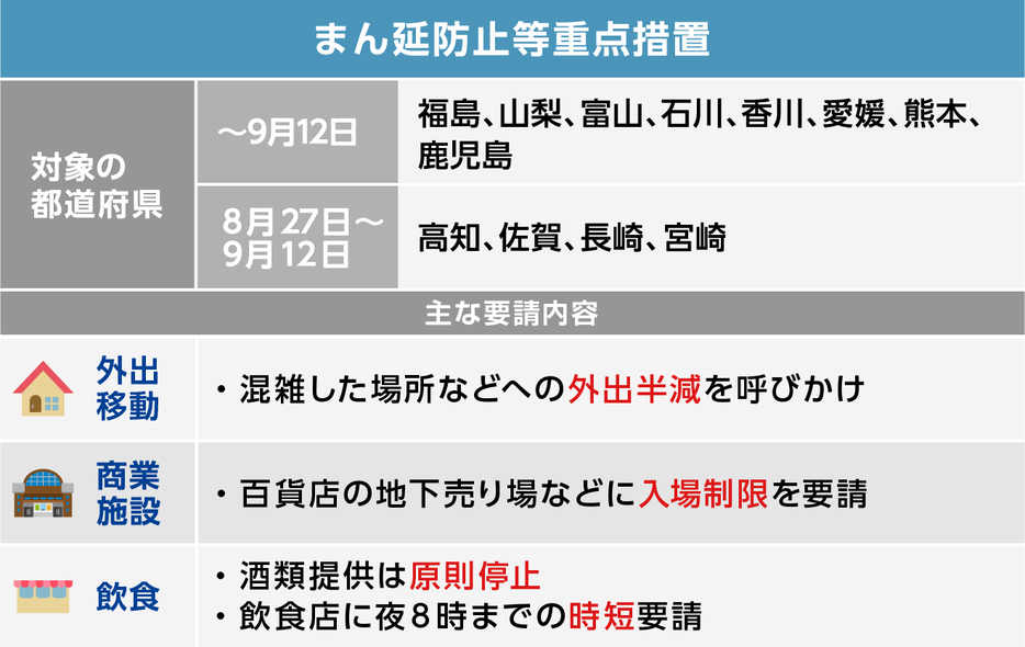 [図表]「まん延等重点措置」の内容（画像制作：Yahoo! JAPAN）