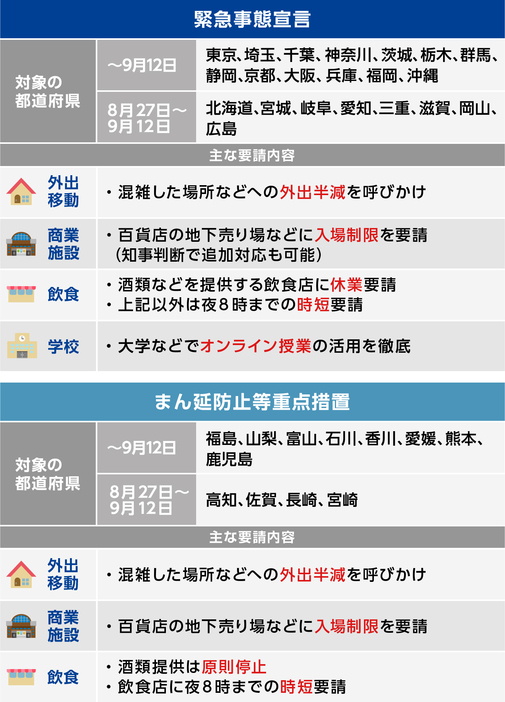 [図表]「緊急事態宣言」と「まん延等重点措置」の内容（画像制作：Yahoo! JAPAN）