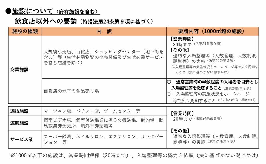 [資料]大阪府・飲食店以外への要請（大阪府公式サイトから）