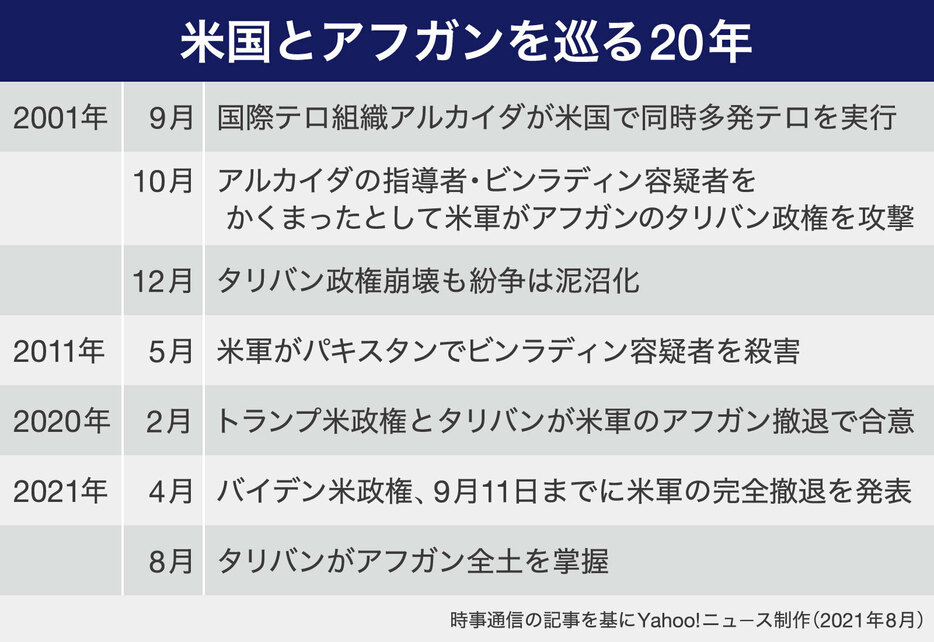 [図解]米国とアフガンを巡る20年（画像制作：Yahoo! JAPAN）