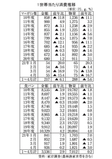 マーガリン類と食パンの1世帯当たり消費推移