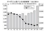 マーガリンと食パンの消費推移