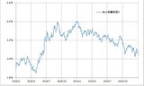 ［図表2］米10年債利回りの推移（2013～2014年） 出所：リフィニティブ・データをもとにマネックス証券が作成