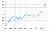 ［図表3］米ドル/円の推移（2013～2014年） 出所：リフィニティブ・データをもとにマネックス証券が作成