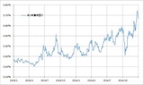 ［図表1］米2年債利回りの推移（2013～2014年） 出所：リフィニティブ・データをもとにマネックス証券が作成