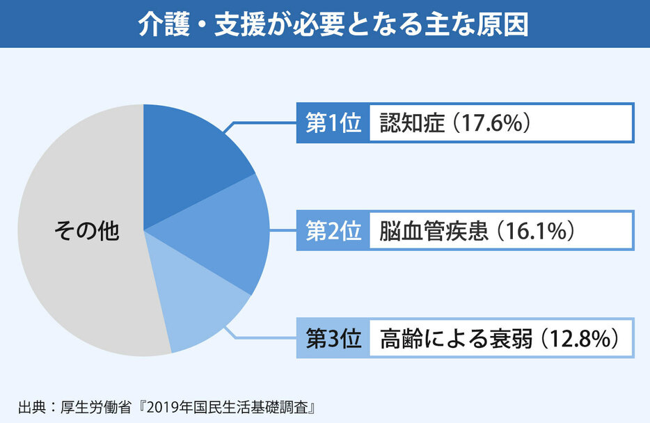 介護・支援が必要となる主な原因（画像制作：Yahoo! JAPAN）