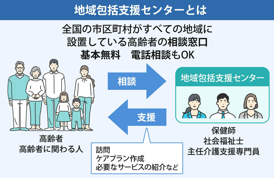 地域包括支援センターとは（画像制作：Yahoo! JAPAN）