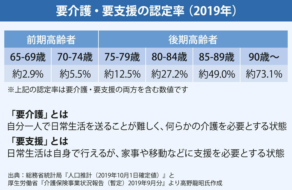 要介護・要支援の認定率（2019年）（画像制作：Yahoo! JAPAN）