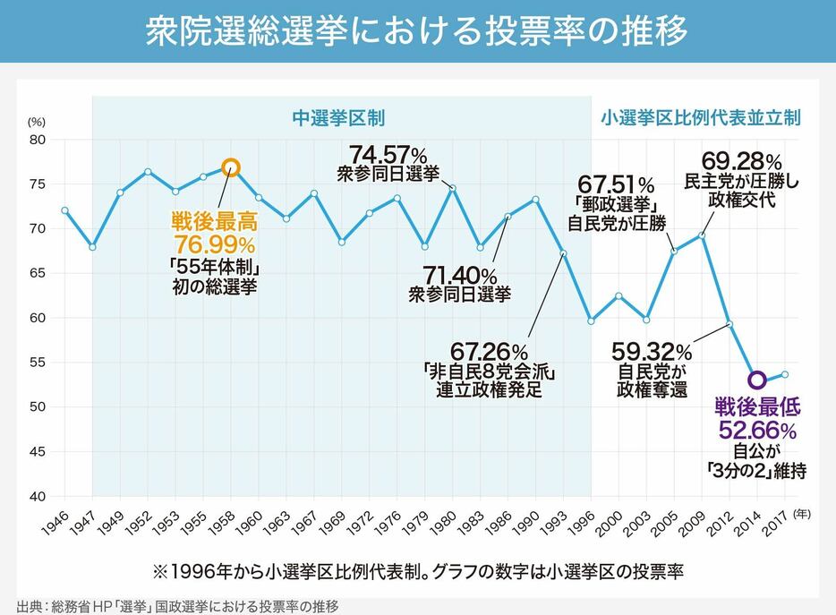 [図表]戦後の衆院選投票率の推移（画像制作：Yahoo! JAPAN）