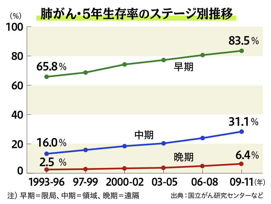 3つのグラフは、がんが発生した臓器にとどまる「早期」、周辺に転移している「中期」、遠隔に転移している「晩期」（図版：ラチカ）