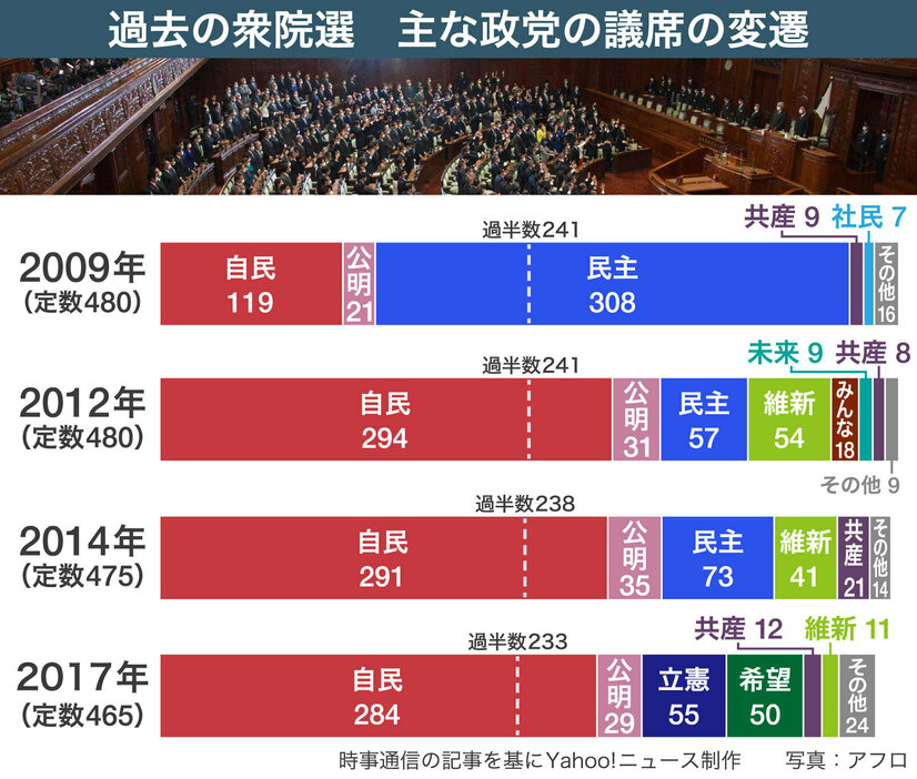 [グラフ]過去4回の衆院選における主な政党の議席の変遷（画像制作：Yahoo! JAPAN）