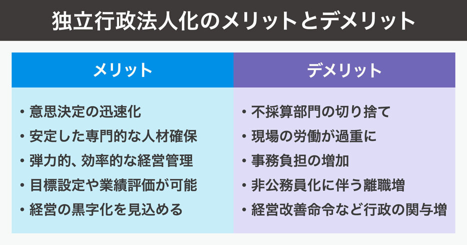 【図解】独立行政法人化のメリットとデメリット（画像制作：Yahoo! JAPAN）