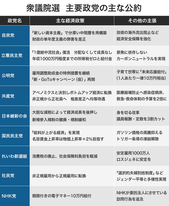 [図表]衆院選の主要政党の公約まとめ（画像制作：Yahoo! JAPAN）