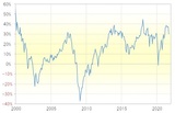 ［図表2］NYダウの5年MAからのかい離率 （2000年～） 出所：リフィニティブ・データをもとにマネックス証券が作成