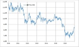 ［図表4］南アフリカランド/円の推移 （2010～2016年） 出所：リフィニティブ・データをもとにマネックス証券が作成