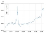 ［図表3］ナスダック指数/NYダウ相対株価の推移 （1990年～） 出所：リフィニティブ・データをもとにマネックス証券が作成