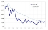 ［図表3］米ドル/円と日米消費者物価基準の購買力平価 （1973年～）  出所：リフィニティブ・データをもとにマネックス証券が作成