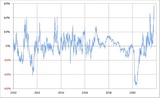 ［図表2］米2年債利回りの90日MAからのかい離率 （2010年～） 出所：日銀発表データをもとにマネックス証券が作成