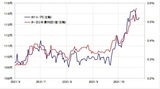 ［図表1］米ドル/円と日米金利差 （2021年6月～） 出所：日銀データをもとにマネックス証券が作成